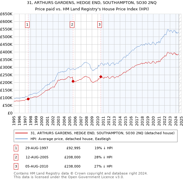 31, ARTHURS GARDENS, HEDGE END, SOUTHAMPTON, SO30 2NQ: Price paid vs HM Land Registry's House Price Index