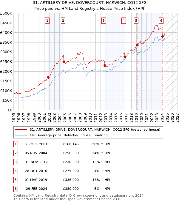 31, ARTILLERY DRIVE, DOVERCOURT, HARWICH, CO12 5FG: Price paid vs HM Land Registry's House Price Index