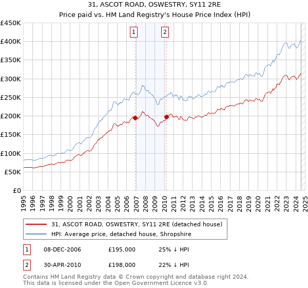 31, ASCOT ROAD, OSWESTRY, SY11 2RE: Price paid vs HM Land Registry's House Price Index