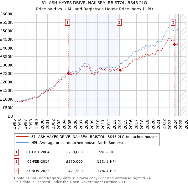 31, ASH HAYES DRIVE, NAILSEA, BRISTOL, BS48 2LG: Price paid vs HM Land Registry's House Price Index