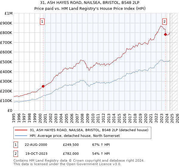 31, ASH HAYES ROAD, NAILSEA, BRISTOL, BS48 2LP: Price paid vs HM Land Registry's House Price Index