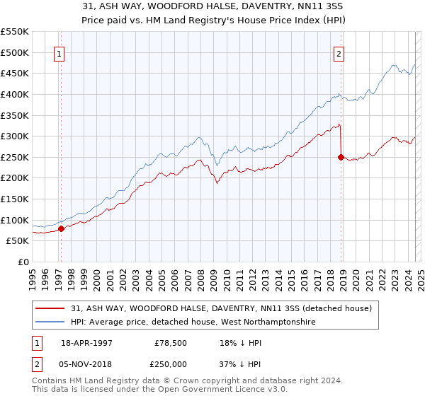 31, ASH WAY, WOODFORD HALSE, DAVENTRY, NN11 3SS: Price paid vs HM Land Registry's House Price Index