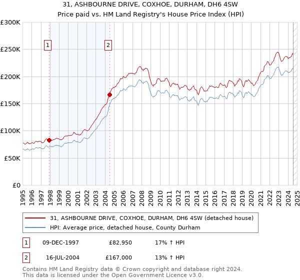 31, ASHBOURNE DRIVE, COXHOE, DURHAM, DH6 4SW: Price paid vs HM Land Registry's House Price Index