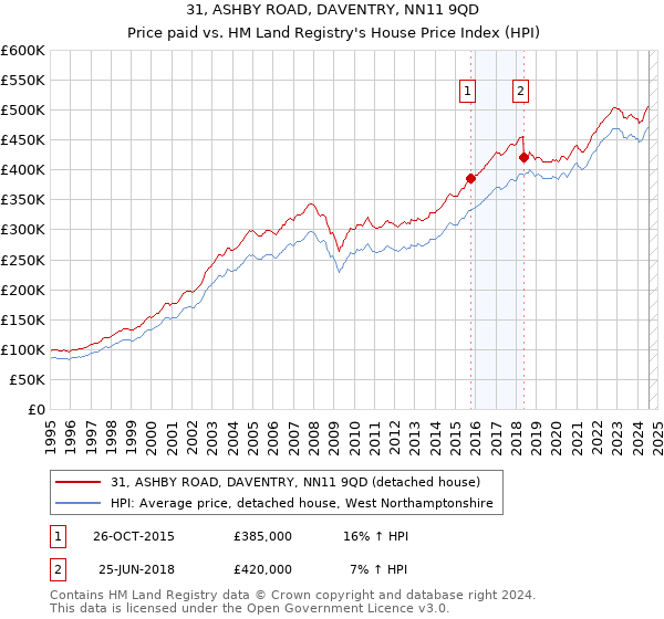 31, ASHBY ROAD, DAVENTRY, NN11 9QD: Price paid vs HM Land Registry's House Price Index