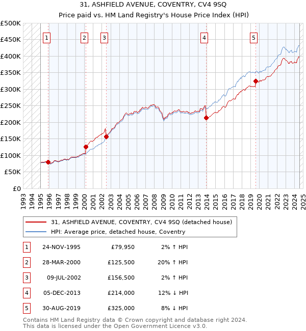 31, ASHFIELD AVENUE, COVENTRY, CV4 9SQ: Price paid vs HM Land Registry's House Price Index