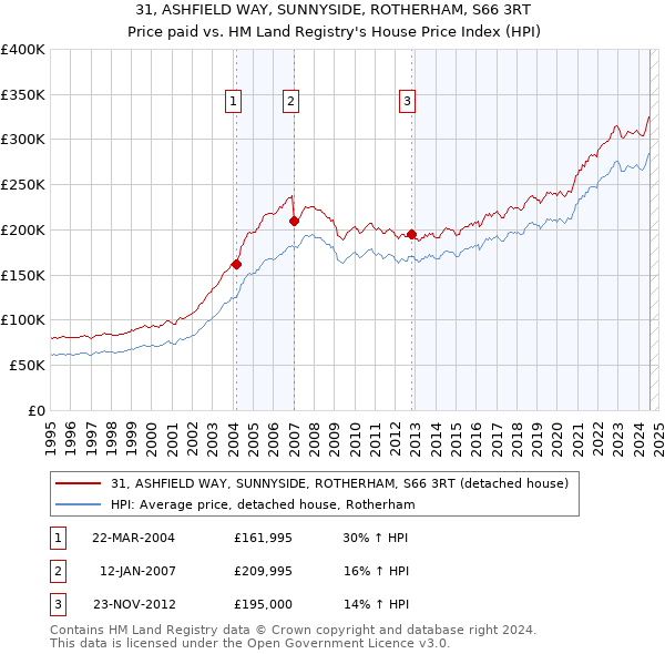 31, ASHFIELD WAY, SUNNYSIDE, ROTHERHAM, S66 3RT: Price paid vs HM Land Registry's House Price Index