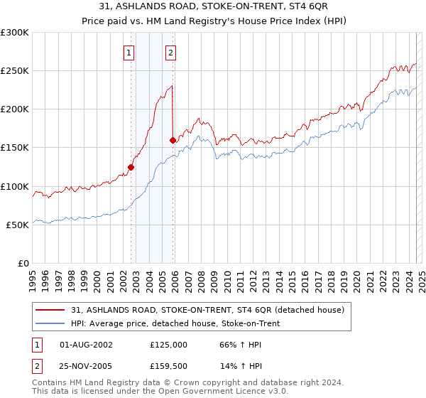 31, ASHLANDS ROAD, STOKE-ON-TRENT, ST4 6QR: Price paid vs HM Land Registry's House Price Index