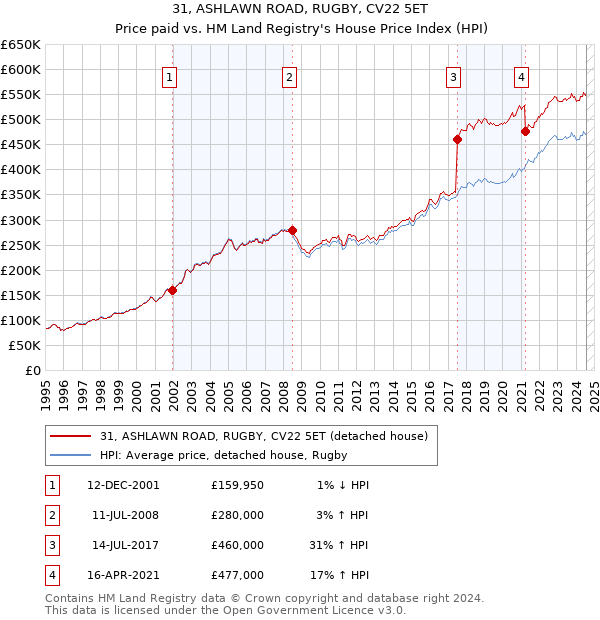 31, ASHLAWN ROAD, RUGBY, CV22 5ET: Price paid vs HM Land Registry's House Price Index