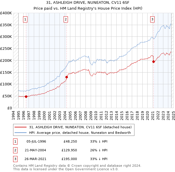 31, ASHLEIGH DRIVE, NUNEATON, CV11 6SF: Price paid vs HM Land Registry's House Price Index