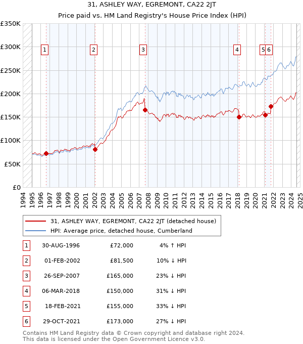 31, ASHLEY WAY, EGREMONT, CA22 2JT: Price paid vs HM Land Registry's House Price Index