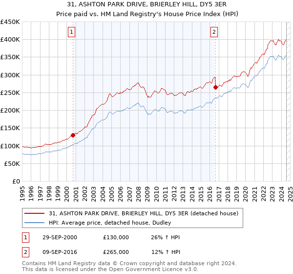 31, ASHTON PARK DRIVE, BRIERLEY HILL, DY5 3ER: Price paid vs HM Land Registry's House Price Index