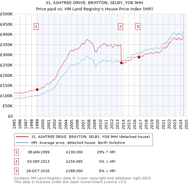 31, ASHTREE DRIVE, BRAYTON, SELBY, YO8 9HH: Price paid vs HM Land Registry's House Price Index