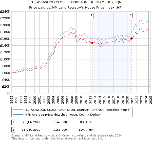 31, ASHWOOD CLOSE, SACRISTON, DURHAM, DH7 6QN: Price paid vs HM Land Registry's House Price Index