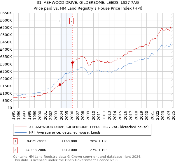 31, ASHWOOD DRIVE, GILDERSOME, LEEDS, LS27 7AG: Price paid vs HM Land Registry's House Price Index