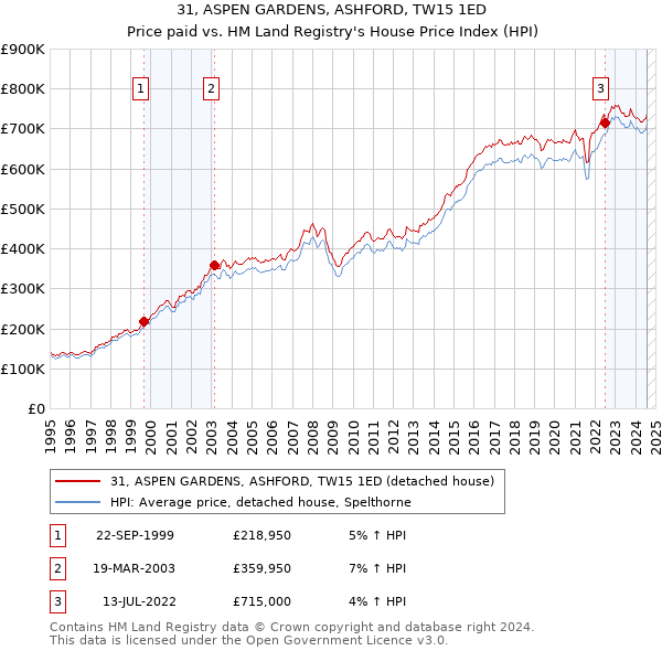 31, ASPEN GARDENS, ASHFORD, TW15 1ED: Price paid vs HM Land Registry's House Price Index