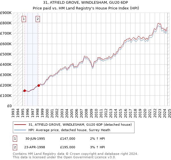 31, ATFIELD GROVE, WINDLESHAM, GU20 6DP: Price paid vs HM Land Registry's House Price Index