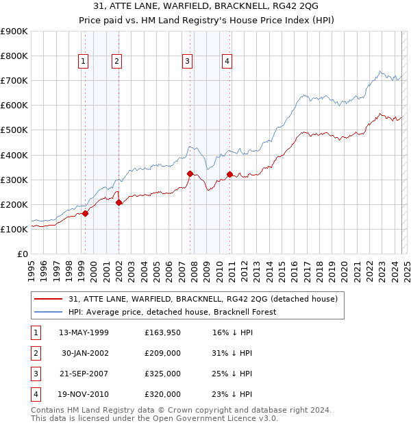 31, ATTE LANE, WARFIELD, BRACKNELL, RG42 2QG: Price paid vs HM Land Registry's House Price Index