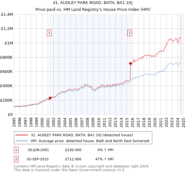 31, AUDLEY PARK ROAD, BATH, BA1 2XJ: Price paid vs HM Land Registry's House Price Index