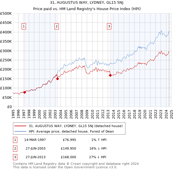 31, AUGUSTUS WAY, LYDNEY, GL15 5NJ: Price paid vs HM Land Registry's House Price Index