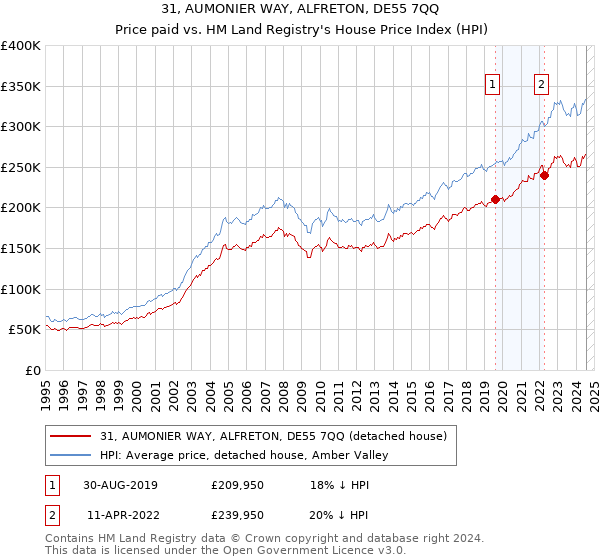 31, AUMONIER WAY, ALFRETON, DE55 7QQ: Price paid vs HM Land Registry's House Price Index