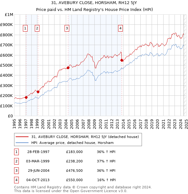 31, AVEBURY CLOSE, HORSHAM, RH12 5JY: Price paid vs HM Land Registry's House Price Index