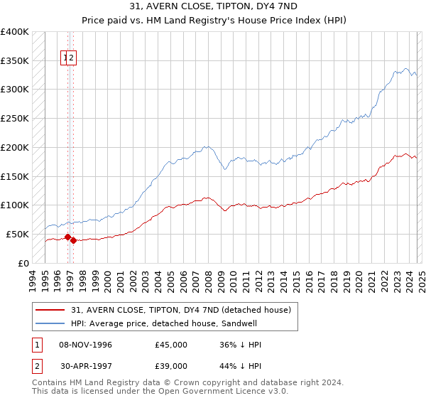 31, AVERN CLOSE, TIPTON, DY4 7ND: Price paid vs HM Land Registry's House Price Index