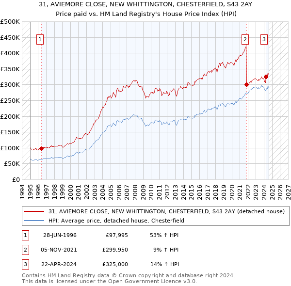 31, AVIEMORE CLOSE, NEW WHITTINGTON, CHESTERFIELD, S43 2AY: Price paid vs HM Land Registry's House Price Index