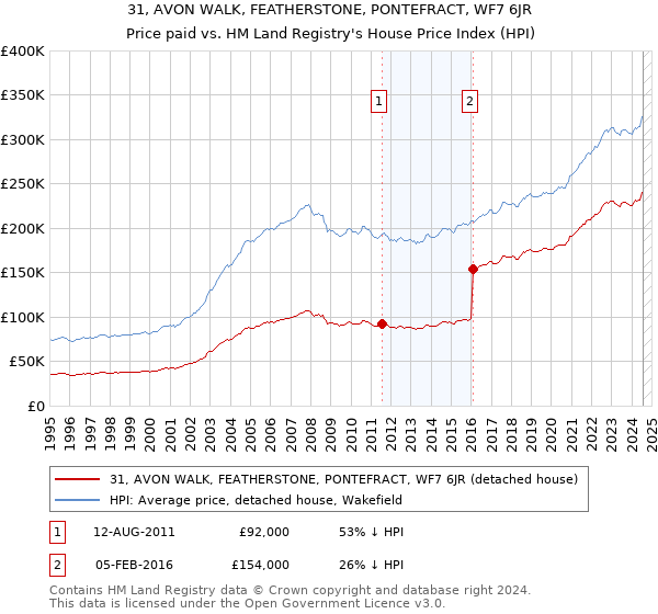 31, AVON WALK, FEATHERSTONE, PONTEFRACT, WF7 6JR: Price paid vs HM Land Registry's House Price Index