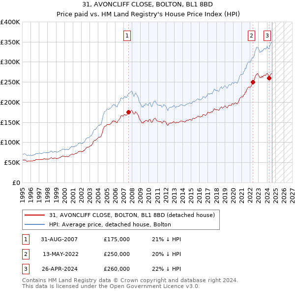 31, AVONCLIFF CLOSE, BOLTON, BL1 8BD: Price paid vs HM Land Registry's House Price Index