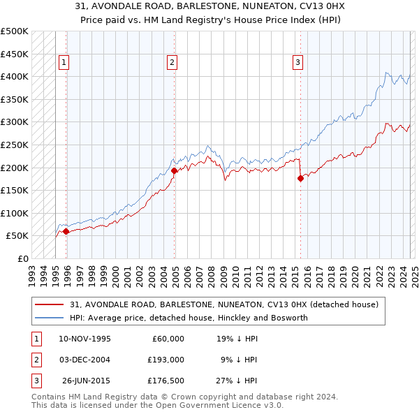 31, AVONDALE ROAD, BARLESTONE, NUNEATON, CV13 0HX: Price paid vs HM Land Registry's House Price Index