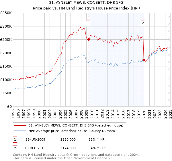 31, AYNSLEY MEWS, CONSETT, DH8 5FG: Price paid vs HM Land Registry's House Price Index