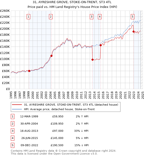 31, AYRESHIRE GROVE, STOKE-ON-TRENT, ST3 4TL: Price paid vs HM Land Registry's House Price Index