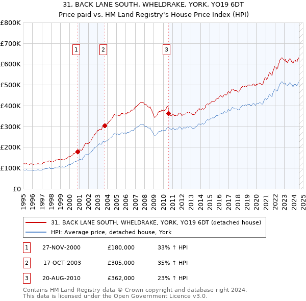 31, BACK LANE SOUTH, WHELDRAKE, YORK, YO19 6DT: Price paid vs HM Land Registry's House Price Index