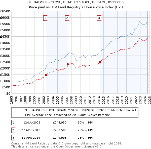 31, BADGERS CLOSE, BRADLEY STOKE, BRISTOL, BS32 0BS: Price paid vs HM Land Registry's House Price Index