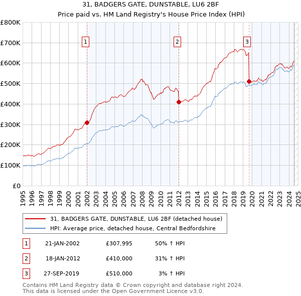 31, BADGERS GATE, DUNSTABLE, LU6 2BF: Price paid vs HM Land Registry's House Price Index