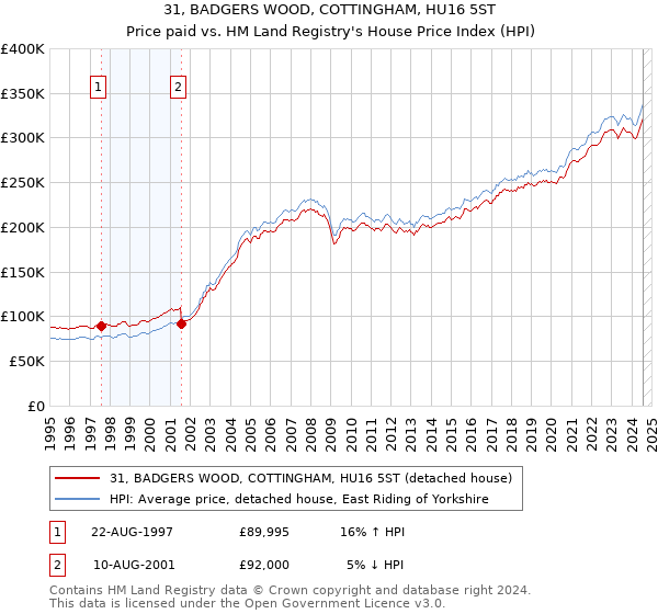 31, BADGERS WOOD, COTTINGHAM, HU16 5ST: Price paid vs HM Land Registry's House Price Index