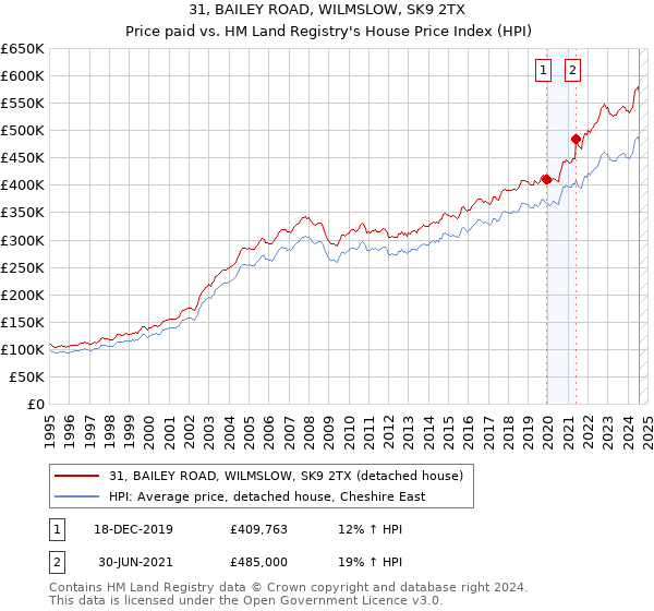 31, BAILEY ROAD, WILMSLOW, SK9 2TX: Price paid vs HM Land Registry's House Price Index