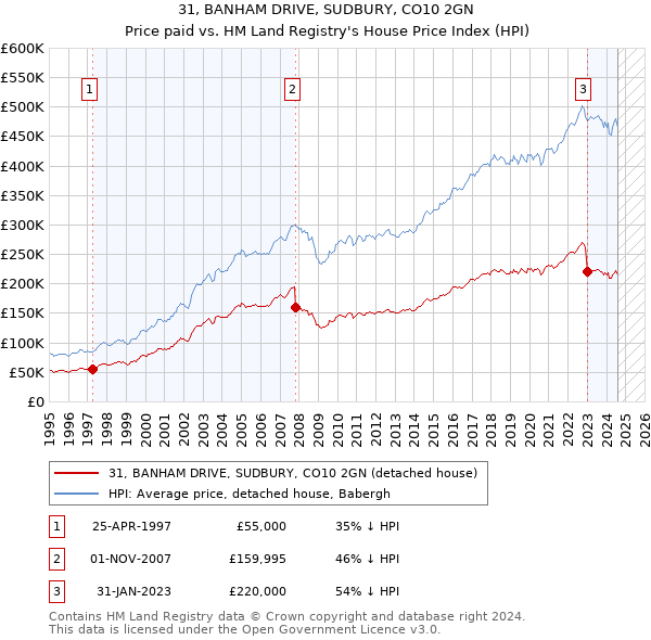 31, BANHAM DRIVE, SUDBURY, CO10 2GN: Price paid vs HM Land Registry's House Price Index