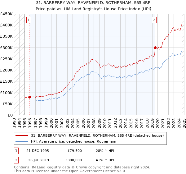 31, BARBERRY WAY, RAVENFIELD, ROTHERHAM, S65 4RE: Price paid vs HM Land Registry's House Price Index