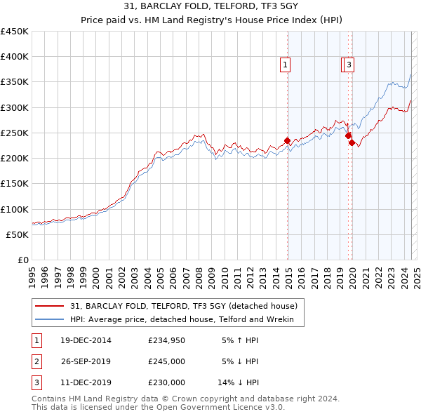 31, BARCLAY FOLD, TELFORD, TF3 5GY: Price paid vs HM Land Registry's House Price Index