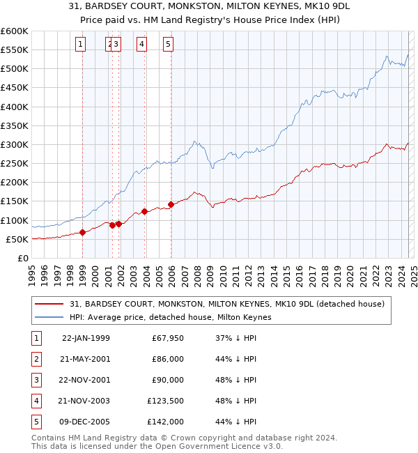 31, BARDSEY COURT, MONKSTON, MILTON KEYNES, MK10 9DL: Price paid vs HM Land Registry's House Price Index