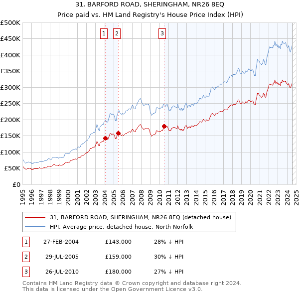 31, BARFORD ROAD, SHERINGHAM, NR26 8EQ: Price paid vs HM Land Registry's House Price Index