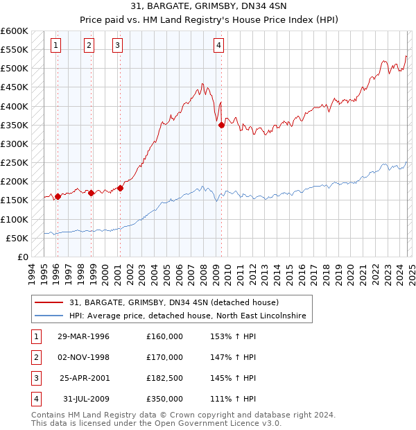 31, BARGATE, GRIMSBY, DN34 4SN: Price paid vs HM Land Registry's House Price Index