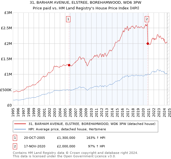 31, BARHAM AVENUE, ELSTREE, BOREHAMWOOD, WD6 3PW: Price paid vs HM Land Registry's House Price Index