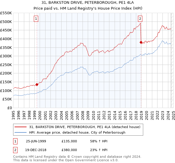 31, BARKSTON DRIVE, PETERBOROUGH, PE1 4LA: Price paid vs HM Land Registry's House Price Index