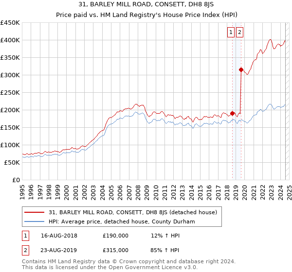 31, BARLEY MILL ROAD, CONSETT, DH8 8JS: Price paid vs HM Land Registry's House Price Index