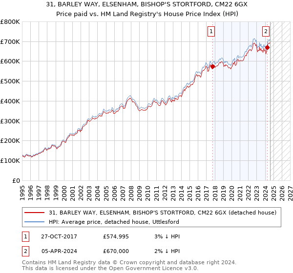 31, BARLEY WAY, ELSENHAM, BISHOP'S STORTFORD, CM22 6GX: Price paid vs HM Land Registry's House Price Index