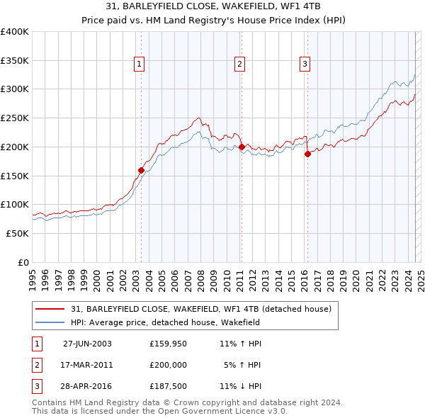 31, BARLEYFIELD CLOSE, WAKEFIELD, WF1 4TB: Price paid vs HM Land Registry's House Price Index