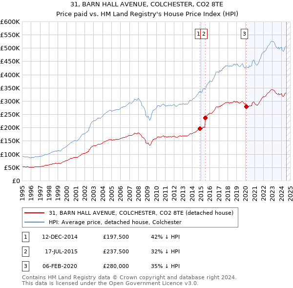 31, BARN HALL AVENUE, COLCHESTER, CO2 8TE: Price paid vs HM Land Registry's House Price Index