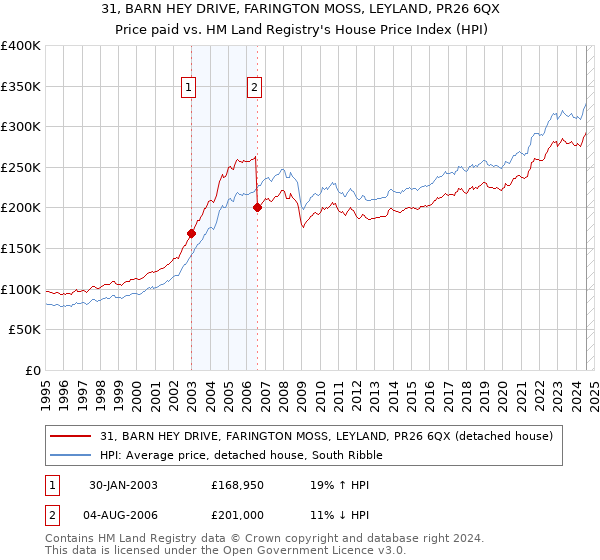 31, BARN HEY DRIVE, FARINGTON MOSS, LEYLAND, PR26 6QX: Price paid vs HM Land Registry's House Price Index